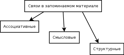 Виды связей в запоминаемом материале